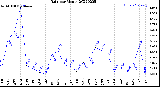 Milwaukee Weather Rain<br>per Month