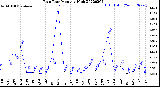 Milwaukee Weather Rain Rate<br>Monthly High