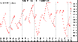 Milwaukee Weather Solar Radiation<br>Daily