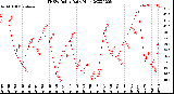 Milwaukee Weather THSW Index<br>Daily High