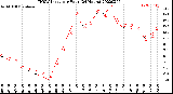 Milwaukee Weather THSW Index<br>per Hour<br>(24 Hours)