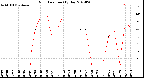 Milwaukee Weather Wind Direction<br>(By Day)