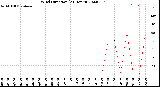 Milwaukee Weather Wind Direction<br>(24 Hours)