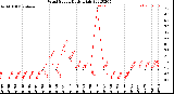 Milwaukee Weather Wind Speed<br>Daily High