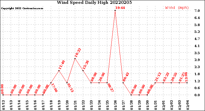 Milwaukee Weather Wind Speed<br>Daily High