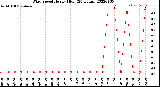 Milwaukee Weather Wind Speed<br>Hourly High<br>(24 Hours)