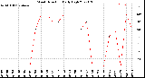 Milwaukee Weather Wind Direction<br>Daily High