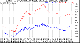 Milwaukee Weather Outdoor Temp / Dew Point<br>by Minute<br>(24 Hours) (Alternate)