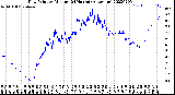 Milwaukee Weather Dew Point<br>by Minute<br>(24 Hours) (Alternate)