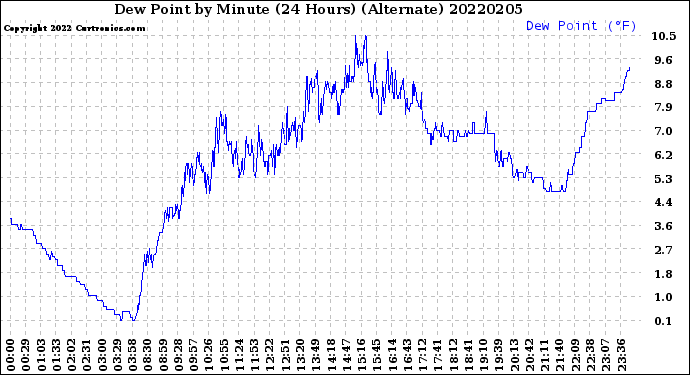 Milwaukee Weather Dew Point<br>by Minute<br>(24 Hours) (Alternate)