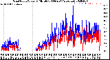 Milwaukee Weather Wind Speed/Gusts<br>by Minute<br>(24 Hours) (Alternate)