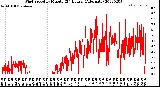 Milwaukee Weather Wind Speed<br>by Minute<br>(24 Hours) (Alternate)