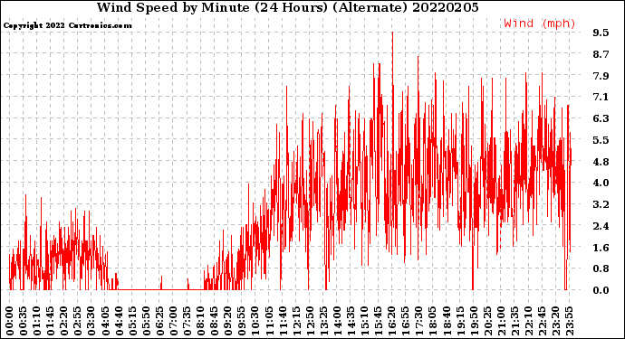 Milwaukee Weather Wind Speed<br>by Minute<br>(24 Hours) (Alternate)