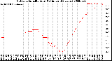 Milwaukee Weather Outdoor Humidity<br>Every 5 Minutes<br>(24 Hours)