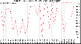 Milwaukee Weather Solar Radiation<br>Avg per Day W/m2/minute