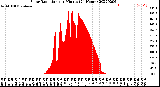 Milwaukee Weather Solar Radiation<br>per Minute<br>(24 Hours)