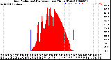 Milwaukee Weather Solar Radiation<br>& Day Average<br>per Minute<br>(Today)