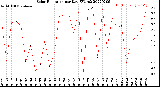 Milwaukee Weather Solar Radiation<br>per Day KW/m2