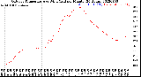 Milwaukee Weather Outdoor Temperature<br>vs Wind Chill<br>per Minute<br>(24 Hours)