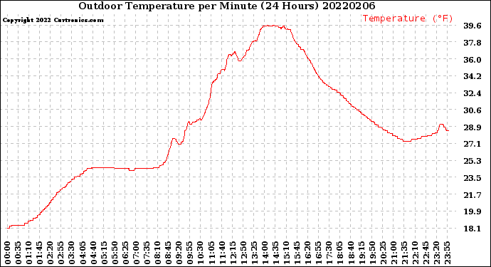 Milwaukee Weather Outdoor Temperature<br>per Minute<br>(24 Hours)