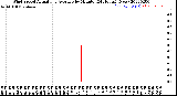 Milwaukee Weather Wind Speed<br>Actual and Average<br>by Minute<br>(24 Hours) (New)