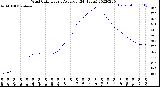 Milwaukee Weather Wind Chill<br>Hourly Average<br>(24 Hours)