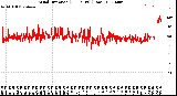 Milwaukee Weather Wind Direction<br>(24 Hours) (Raw)