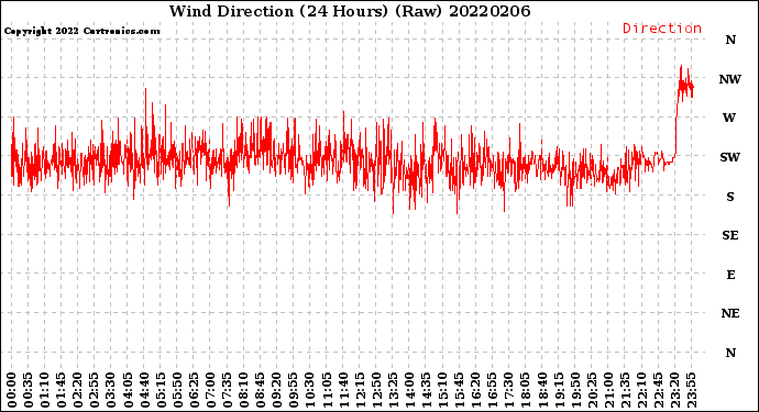 Milwaukee Weather Wind Direction<br>(24 Hours) (Raw)