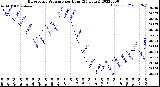 Milwaukee Weather Barometric Pressure<br>per Hour<br>(24 Hours)