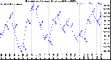 Milwaukee Weather Barometric Pressure<br>Daily High