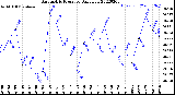 Milwaukee Weather Barometric Pressure<br>Daily Low