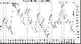 Milwaukee Weather Wind Chill<br>Daily Low