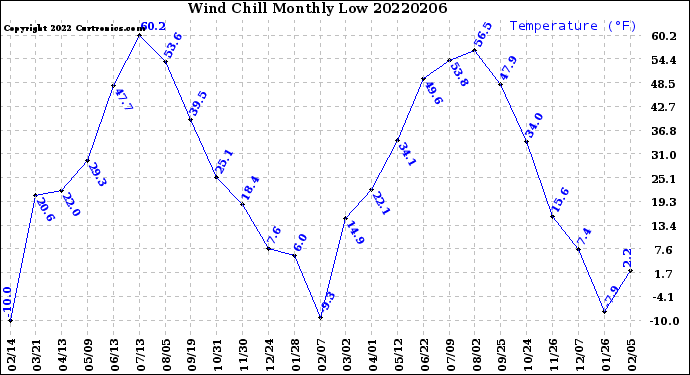 Milwaukee Weather Wind Chill<br>Monthly Low