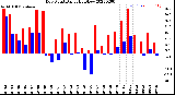 Milwaukee Weather Dew Point<br>Daily High/Low