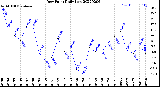 Milwaukee Weather Dew Point<br>Daily Low