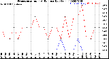 Milwaukee Weather Evapotranspiration<br>vs Rain per Day<br>(Inches)