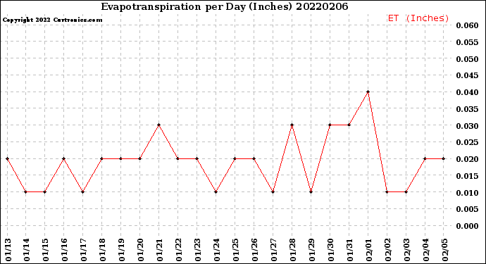 Milwaukee Weather Evapotranspiration<br>per Day (Inches)