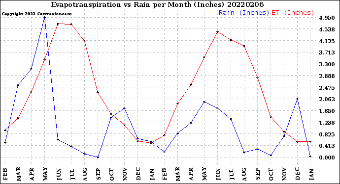 Milwaukee Weather Evapotranspiration<br>vs Rain per Month<br>(Inches)