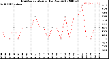 Milwaukee Weather Evapotranspiration<br>per Day (Ozs sq/ft)