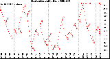 Milwaukee Weather Heat Index<br>Daily High