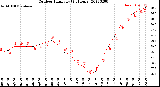 Milwaukee Weather Outdoor Humidity<br>(24 Hours)