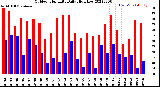 Milwaukee Weather Outdoor Humidity<br>Daily High/Low