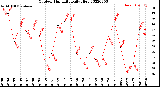 Milwaukee Weather Outdoor Humidity<br>Daily High