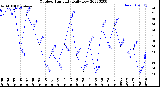 Milwaukee Weather Outdoor Humidity<br>Daily Low