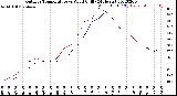 Milwaukee Weather Outdoor Temperature<br>vs Wind Chill<br>(24 Hours)