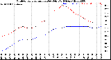 Milwaukee Weather Outdoor Temperature<br>vs Dew Point<br>(24 Hours)