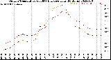 Milwaukee Weather Outdoor Temperature<br>vs THSW Index<br>per Hour<br>(24 Hours)