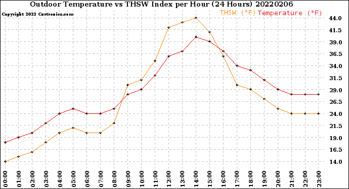 Milwaukee Weather Outdoor Temperature<br>vs THSW Index<br>per Hour<br>(24 Hours)