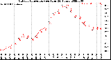 Milwaukee Weather Outdoor Temperature<br>per Hour<br>(24 Hours)