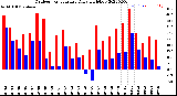 Milwaukee Weather Outdoor Temperature<br>Daily High/Low